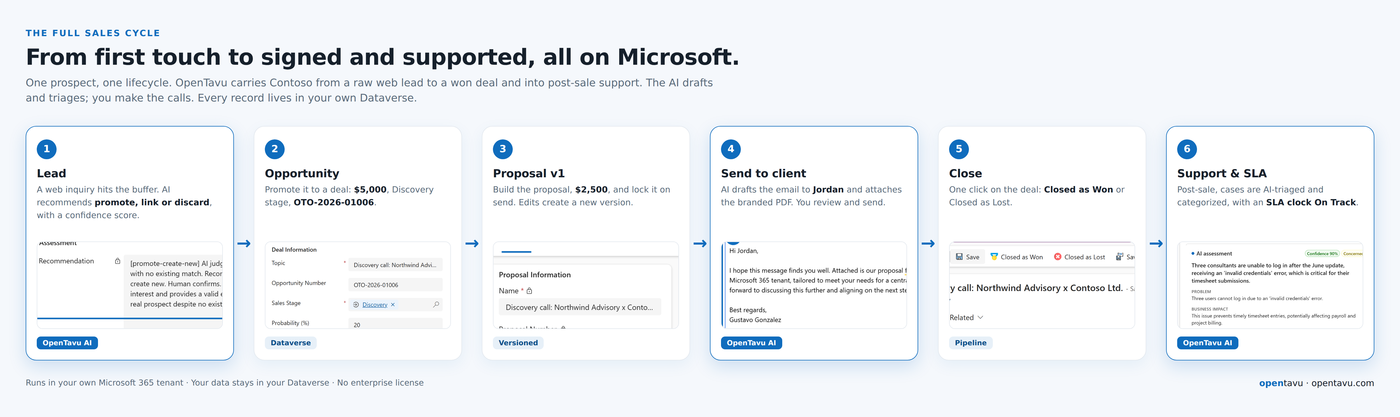 The full OpenTavu sales cycle, from lead to won deal to support
